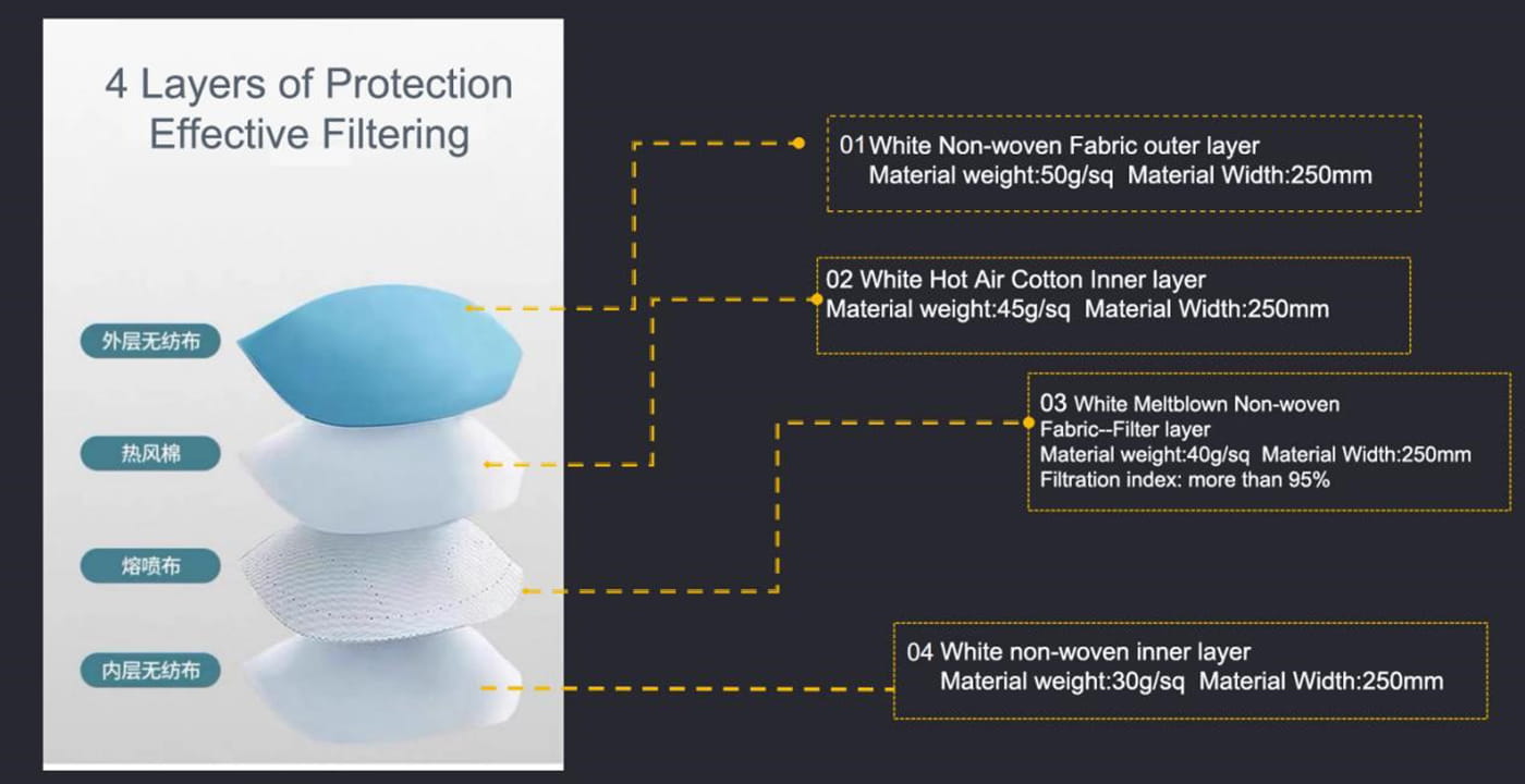 4 Layers of Protection Effective Filtering